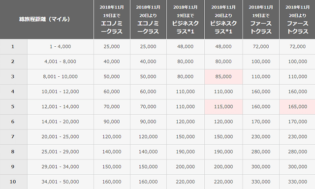 ワンワールド特典航空券の改定内容